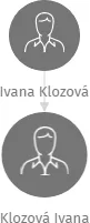 Klozová Ivana, IČO: 40220591: vizualizace vztahů osob a společností