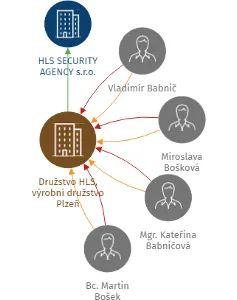 Družstvo HLS, výrobní družstvo Plzeň, IČO: 40526801: vizualizace vztahů osob a společností