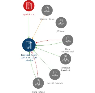 František Turek spol. s r.o. Dolní Lukavice, IČO: 40526224: vizualizace vztahů osob a společností
