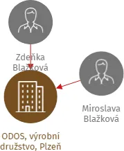 ODOS, výrobní družstvo, Plzeň, IČO: 40525899: vizualizace vztahů osob a společností