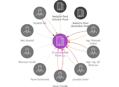 TJ Lokomotiva Plzeň z.s., IČO: 40525724: vizualizace vztahů osob a společností