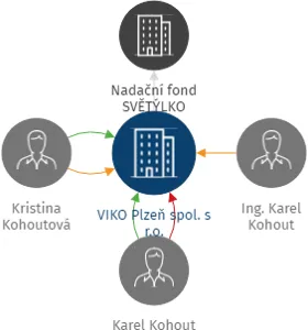 VIKO Plzeň spol. s r.o., IČO: 40525562: vizualizace vztahů osob a společností