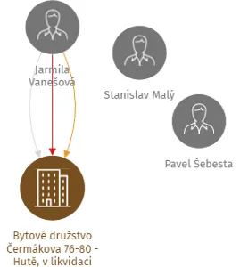Bytové družstvo Čermákova 76-80 - Hutě, v likvidaci, IČO: 40522598: vizualizace vztahů osob a společností