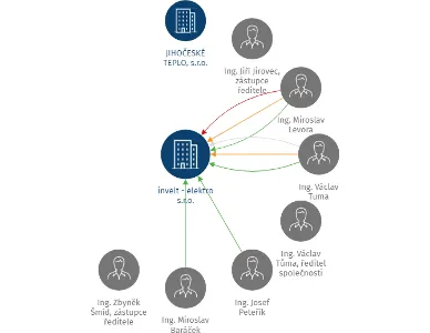invelt - elektro s.r.o., IČO: 40522342: vizualizace vztahů osob a společností