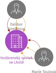 Vodárenský spolek ve Lhotě, IČO: 40522784: vizualizace vztahů osob a společností
