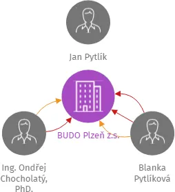 BUDO Plzeň z.s., IČO: 40523632: vizualizace vztahů osob a společností