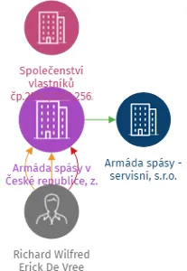 Armáda spásy v České republice, z. s., IČO: 40613411: vizualizace vztahů osob a společností