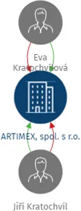 ARTIMEX, spol. s r.o., IČO: 40614743: vizualizace vztahů osob a společností