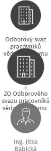 ZO Odborového svazu pracovníků vědy a výzkumu-Kancelář Akademie věd ČR 