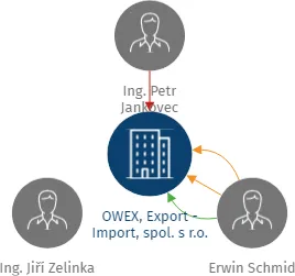 OWEX, Export - Import, spol. s r.o., IČO: 40767515: vizualizace vztahů osob a společností