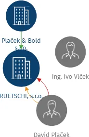 RÜETSCHI, s.r.o., IČO: 40767426: vizualizace vztahů osob a společností