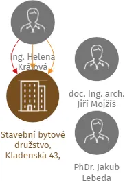 Stavební bytové družstvo, Kladenská 43, Praha 6, IČO: 40767418: vizualizace vztahů osob a společností