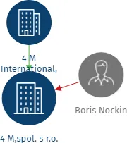 Vizualizace vztahů osob a společností - 4 M,spol. s r.o.