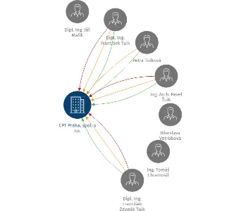 CPT Praha, spol. s r.o., IČO: 40762394: vizualizace vztahů osob a společností