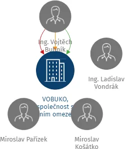 VOBUKO, společnost s ručením omezeným, IČO: 40755576: vizualizace vztahů osob a společností