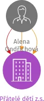 Přátelé dětí z.s., IČO: 40742563: vizualizace vztahů osob a společností