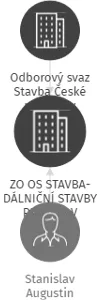 ZO OS STAVBA-DÁLNIČNÍ STAVBY PRAHA - V LIKVIDACI, IČO: 40767493: vizualizace vztahů osob a společností