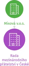 Rada mezinárodního přátelství v České republice v likvidaci, IČO: 40764630: vizualizace vztahů osob a společností