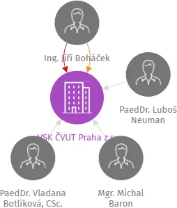 VSK ČVUT Praha z.s., IČO: 40765768: vizualizace vztahů osob a společností