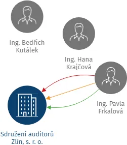 Sdružení auditorů Zlín, s. r. o., IČO: 40942325: vizualizace vztahů osob a společností