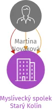 Myslivecký spolek Starý Kolín, IČO: 40939073: vizualizace vztahů osob a společností