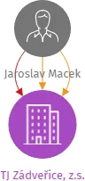 TJ Zádveřice, z.s., IČO: 40942546: vizualizace vztahů osob a společností