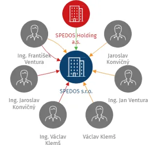 SPEDOS s.r.o., IČO: 41084781: vizualizace vztahů osob a společností