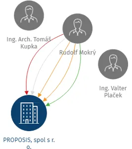 PROPOSIS, spol s r. o., IČO: 41035992: vizualizace vztahů osob a společností