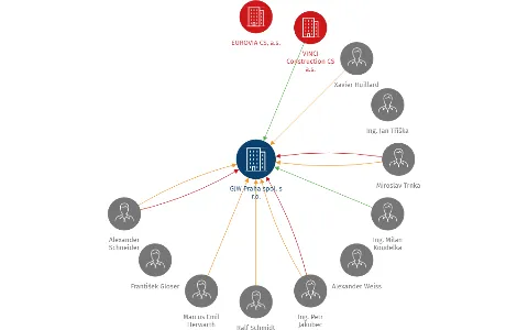 GJW Praha spol. s r.o., IČO: 41192869: vizualizace vztahů osob a společností