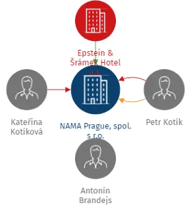 NAMA Prague, spol. s r.o., IČO: 41191919: vizualizace vztahů osob a společností