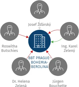 BBT PRAGUE-BOHEMIA-BEROLINA TRADING, spol. s r.o., IČO: 41187121: vizualizace vztahů osob a společností