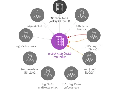 Jockey Club České republiky, IČO: 41186532: vizualizace vztahů osob a společností