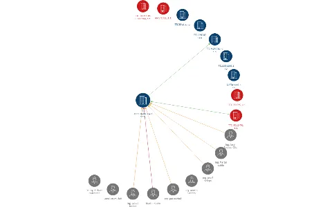 TTC TELEKOMUNIKACE, s.r.o., IČO: 41194403: vizualizace vztahů osob a společností