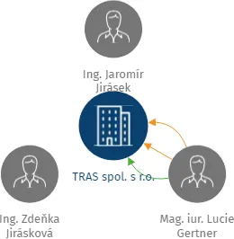 TRAS spol. s r.o., IČO: 41194969: vizualizace vztahů osob a společností
