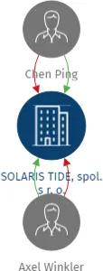 SOLARIS TIDE, spol. s r. o., IČO: 41196864: vizualizace vztahů osob a společností