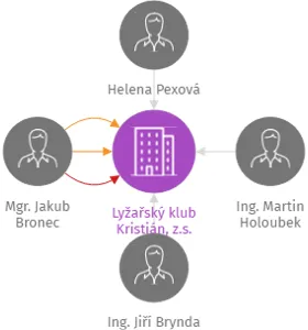 Lyžařský klub Kristián, z.s., IČO: 41190122: vizualizace vztahů osob a společností