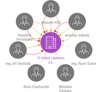 TJ Sokol Lipence, z.s., IČO: 41195892: vizualizace vztahů osob a společností