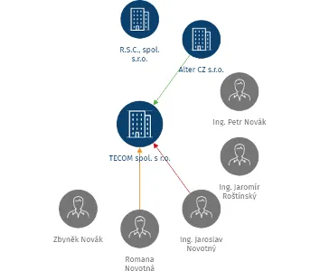 TECOM spol. s r.o., IČO: 41196856: vizualizace vztahů osob a společností
