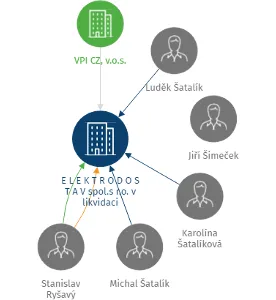 E L E K T R O D O S T A V spol.s r.o. v likvidaci, IČO: 41196805: vizualizace vztahů osob a společností