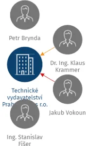 Technické vydavatelství Praha, spol. s r.o., IČO: 41196791: vizualizace vztahů osob a společností