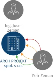 ARCH PROJEKT spol. s r.o., IČO: 41196783: vizualizace vztahů osob a společností