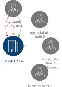 ETCIMEX s.r.o., IČO: 41194161: vizualizace vztahů osob a společností