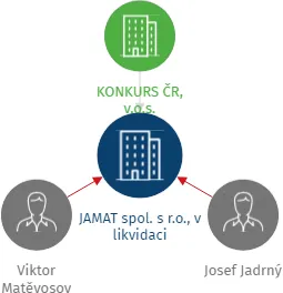 JAMAT spol. s r.o., v likvidaci, IČO: 41324978: vizualizace vztahů osob a společností