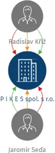 Vizualizace vztahů osob a společností - P I K E S spol. s r.o.
