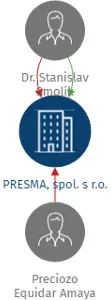 PRESMA, spol. s r.o., IČO: 41326326: vizualizace vztahů osob a společností
