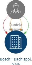 Bosch - Dach spol. s r.o., IČO: 41328841: vizualizace vztahů osob a společností