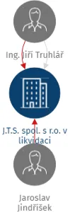 J.T.S. spol. s r.o. v likvidaci, IČO: 41328868: vizualizace vztahů osob a společností