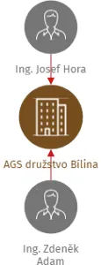 AGS družstvo Bílina, IČO: 41324021: vizualizace vztahů osob a společností