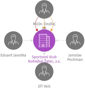Sportovní klub Nohejbal Žatec, z.s., IČO: 41328507: vizualizace vztahů osob a společností