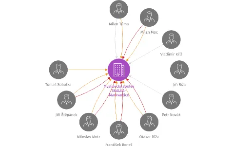 Myslivecký spolek SKALKA-Markvartice, IČO: 41325401: vizualizace vztahů osob a společností